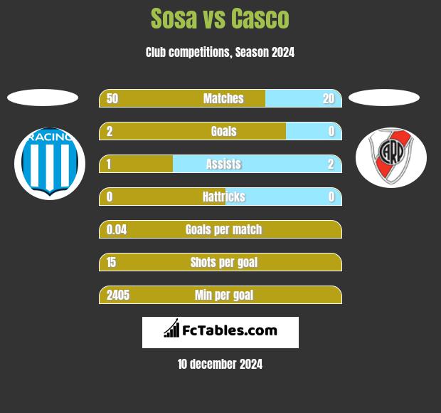 Sosa vs Casco h2h player stats