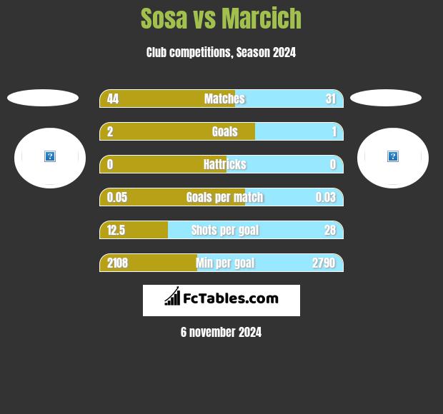 Sosa vs Marcich h2h player stats