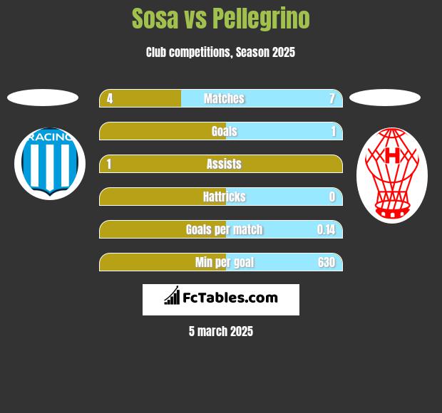 Sosa vs Pellegrino h2h player stats