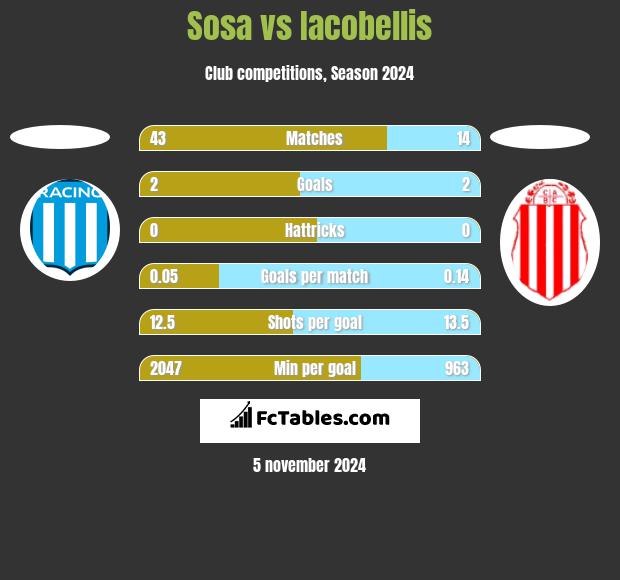 Sosa vs Iacobellis h2h player stats