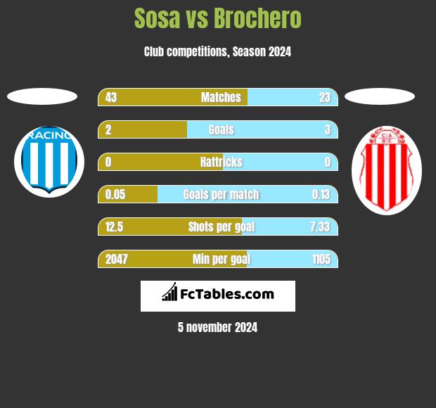 Sosa vs Brochero h2h player stats