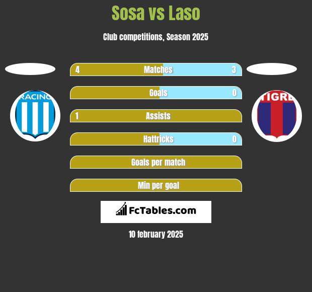 Sosa vs Laso h2h player stats