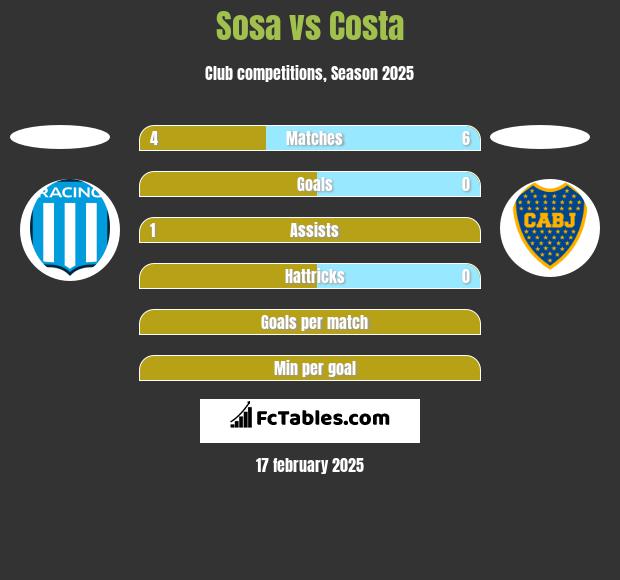 Sosa vs Costa h2h player stats