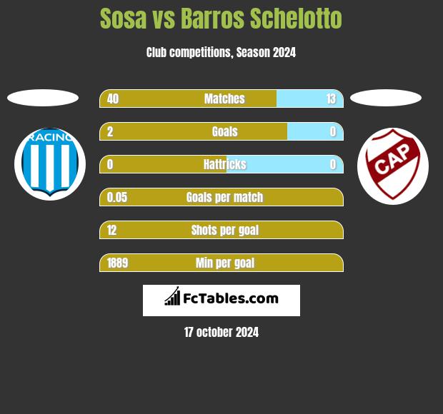 Sosa vs Barros Schelotto h2h player stats