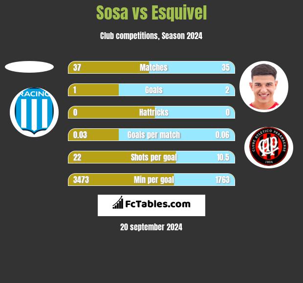 Sosa vs Esquivel h2h player stats