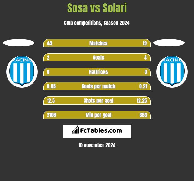 Sosa vs Solari h2h player stats