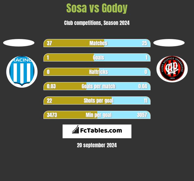 Sosa vs Godoy h2h player stats