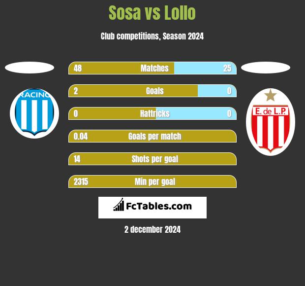 Sosa vs Lollo h2h player stats