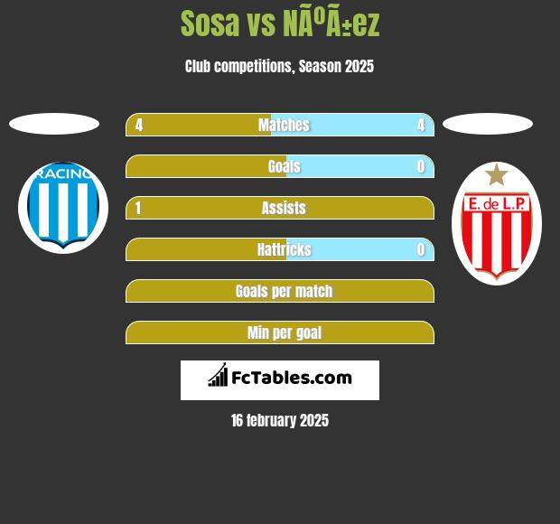 Sosa vs NÃºÃ±ez h2h player stats