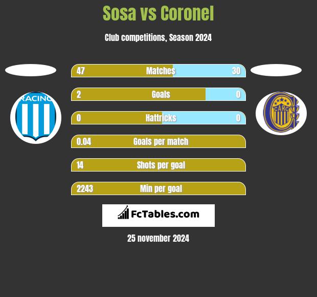 Sosa vs Coronel h2h player stats