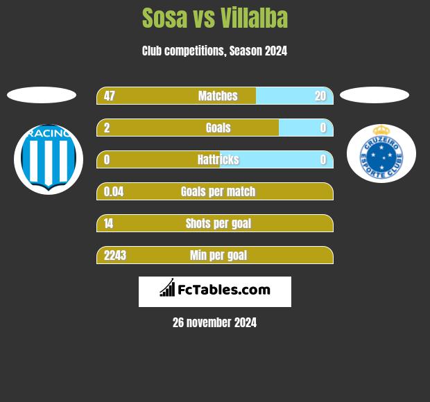 Sosa vs Villalba h2h player stats