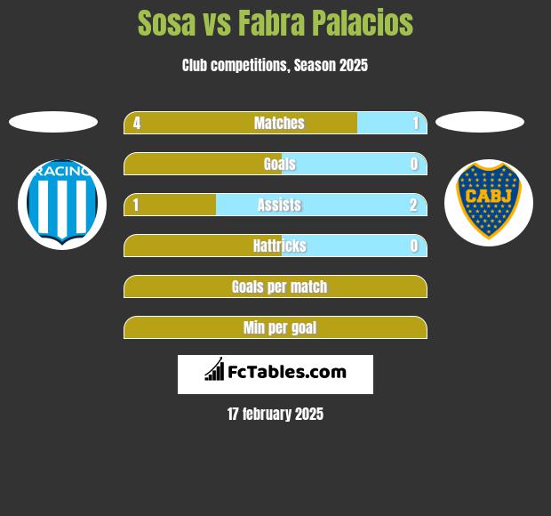 Sosa vs Fabra Palacios h2h player stats