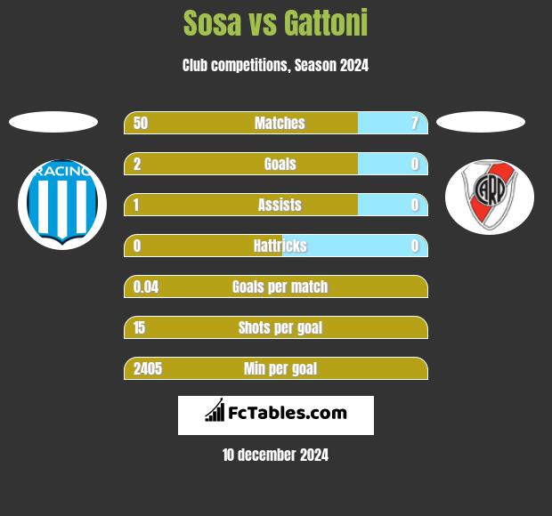 Sosa vs Gattoni h2h player stats