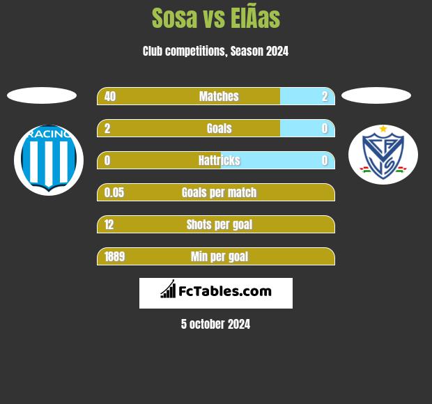 Sosa vs ElÃ­as h2h player stats