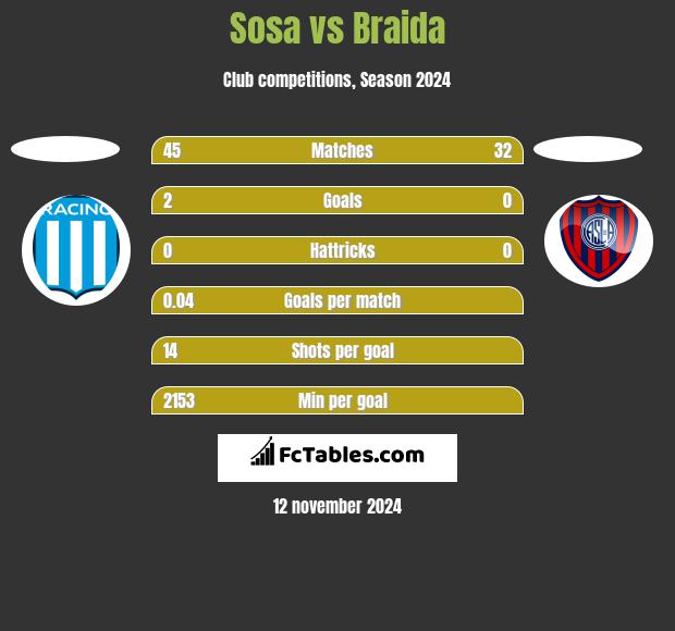 Sosa vs Braida h2h player stats