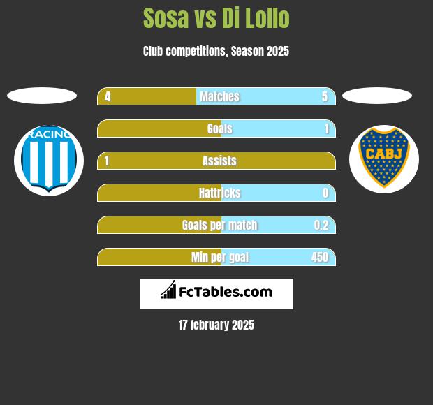 Sosa vs Di Lollo h2h player stats