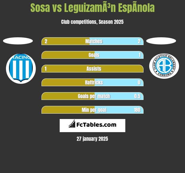 Sosa vs LeguizamÃ³n EspÃ­nola h2h player stats