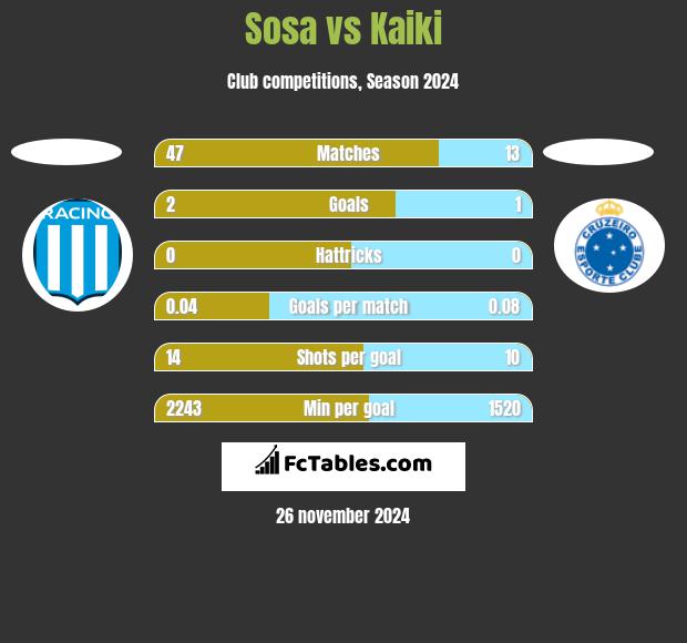 Sosa vs Kaiki h2h player stats