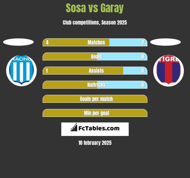 Sosa vs Garay h2h player stats