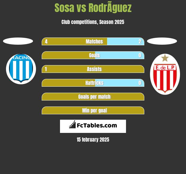 Sosa vs RodrÃ­guez h2h player stats