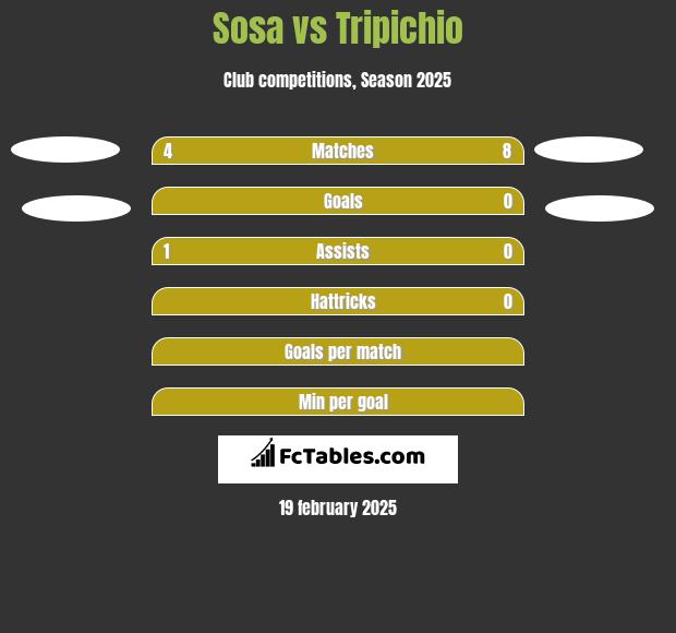 Sosa vs Tripichio h2h player stats