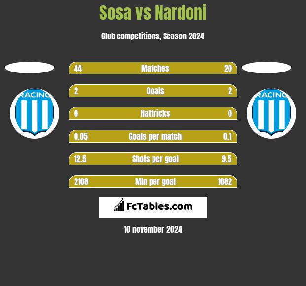 Sosa vs Nardoni h2h player stats