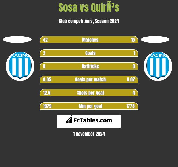 Sosa vs QuirÃ³s h2h player stats