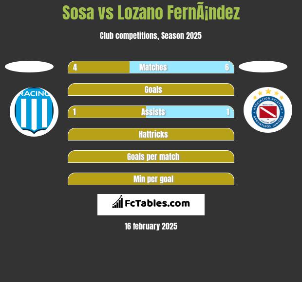 Sosa vs Lozano FernÃ¡ndez h2h player stats