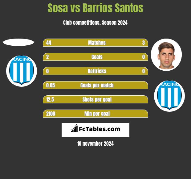 Sosa vs Barrios Santos h2h player stats