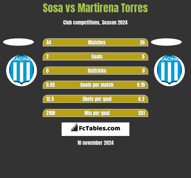 Sosa vs Martirena Torres h2h player stats