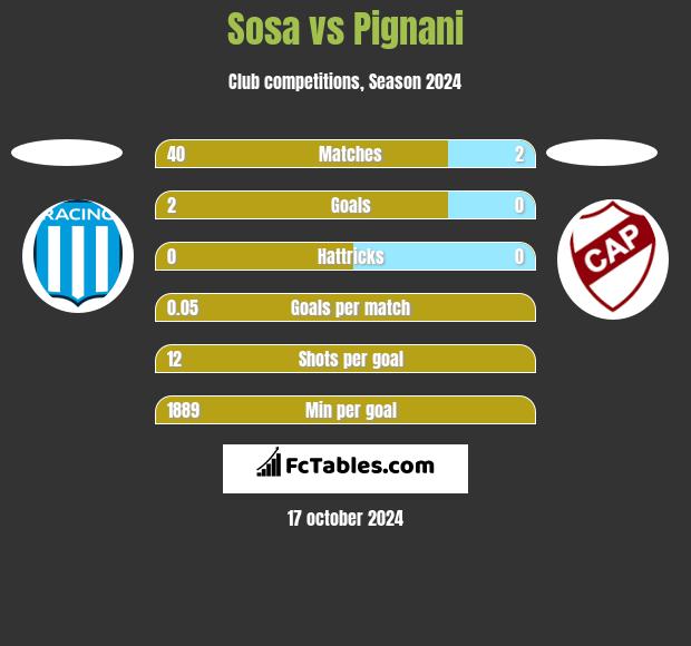 Sosa vs Pignani h2h player stats