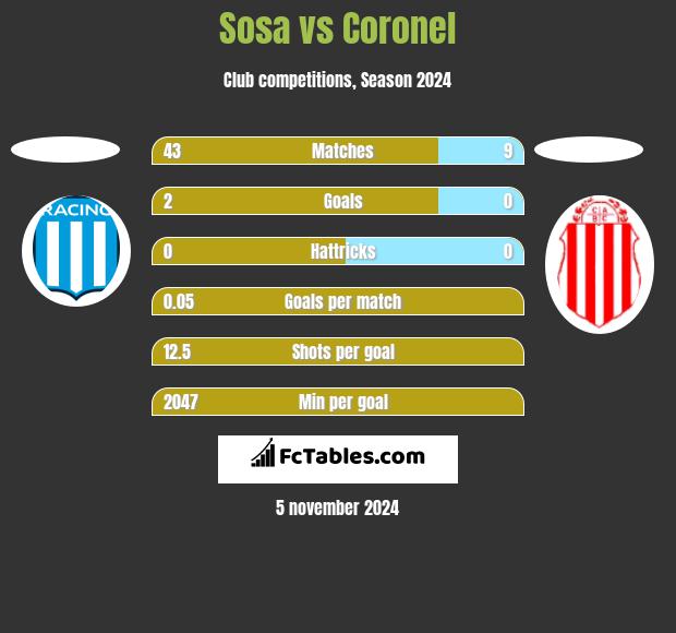 Sosa vs Coronel h2h player stats