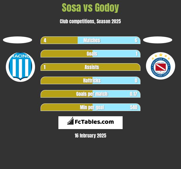 Sosa vs Godoy h2h player stats