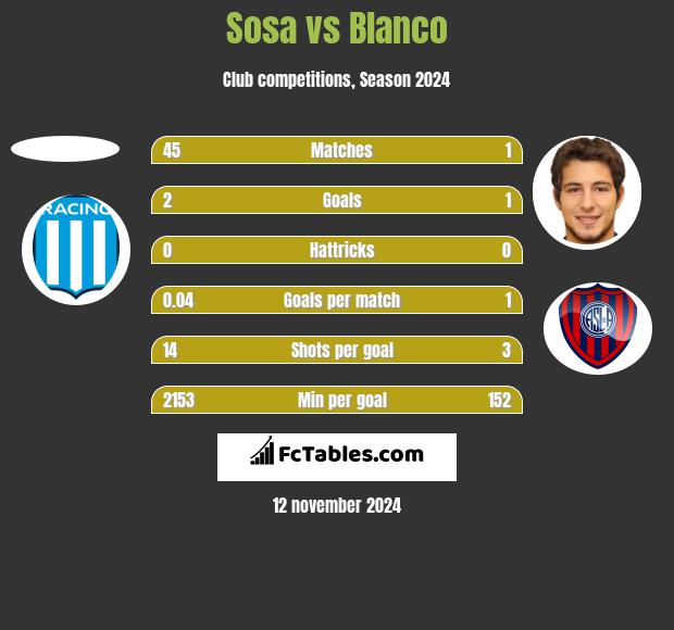 Sosa vs Blanco h2h player stats