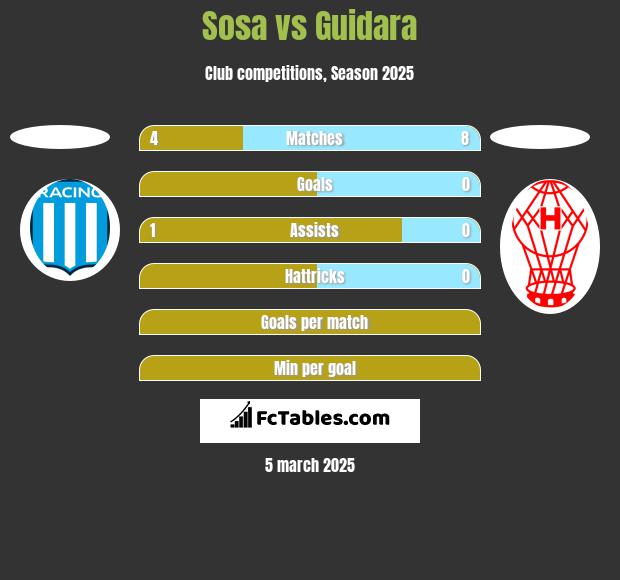 Sosa vs Guidara h2h player stats