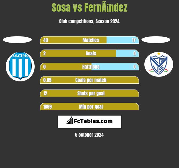 Sosa vs FernÃ¡ndez h2h player stats