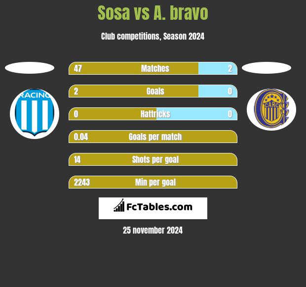 Sosa vs A. bravo h2h player stats