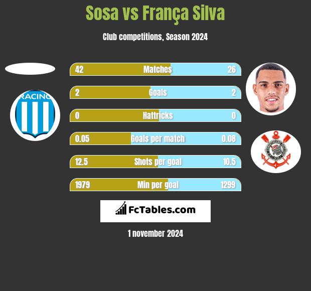 Sosa vs França Silva h2h player stats