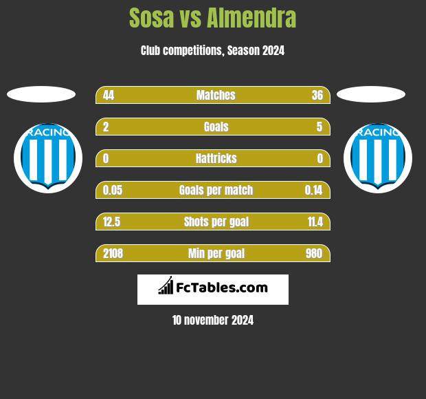 Sosa vs Almendra h2h player stats