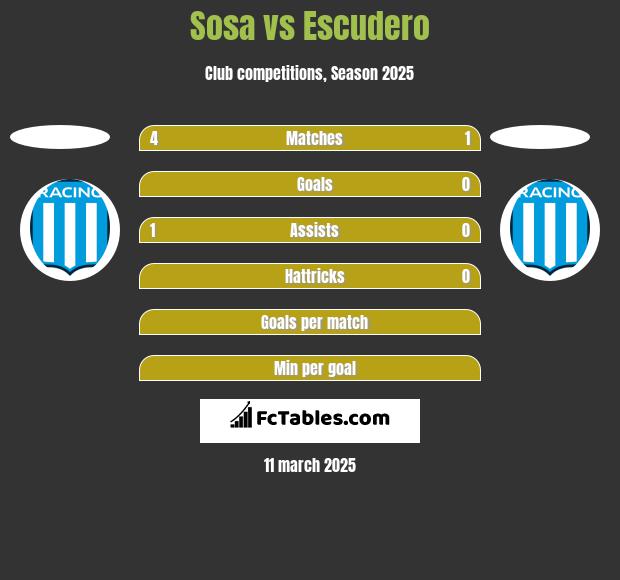 Sosa vs Escudero h2h player stats