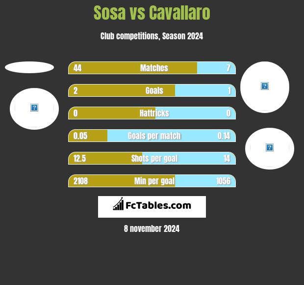 Sosa vs Cavallaro h2h player stats