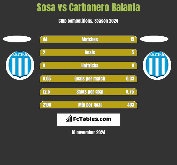 Sosa vs Carbonero Balanta h2h player stats