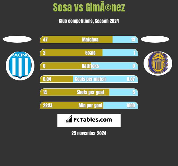 Sosa vs GimÃ©nez h2h player stats