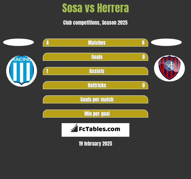 Sosa vs Herrera h2h player stats