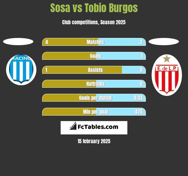 Sosa vs Tobio Burgos h2h player stats