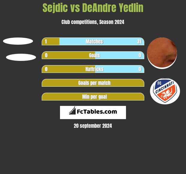 Sejdic vs DeAndre Yedlin h2h player stats