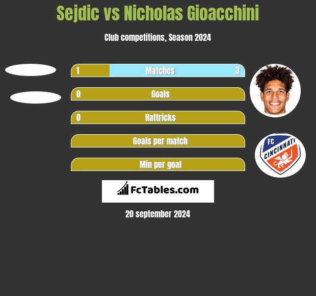 Sejdic vs Nicholas Gioacchini h2h player stats