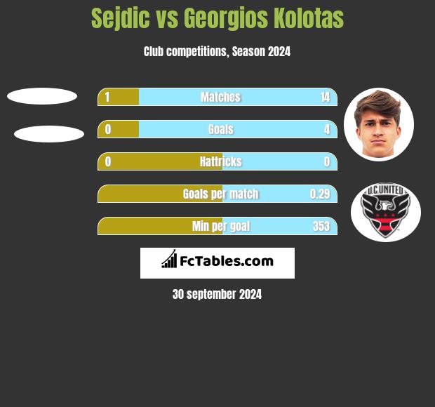 Sejdic vs Georgios Kolotas h2h player stats