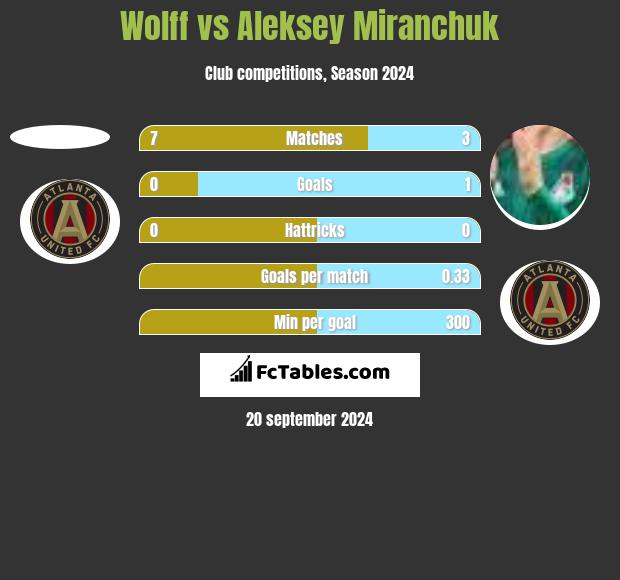 Wolff vs Aleksey Miranchuk h2h player stats