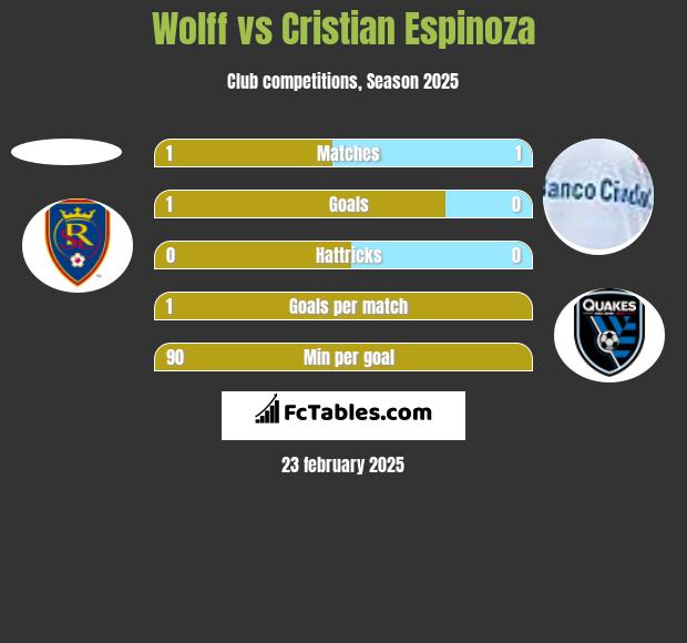 Wolff vs Cristian Espinoza h2h player stats